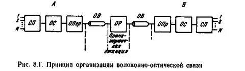Оптическая связь через