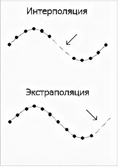 Экстраполяция функции формула. Интерполяция и экстраполяция. Методы интерполяции и экстраполяции показателей рядов динамики. Методы интерполяции и экстраполяции. Линейная интерполяция пример расчета.