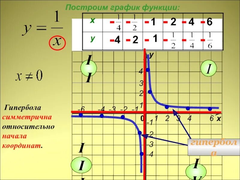 График функции у 2 х b. 1/Х график функции Гипербола таблица. 1/Х график функции Гипербола. Таблица для Графика функции гиперболы. У 1 5х 2 график функции Гипербола.