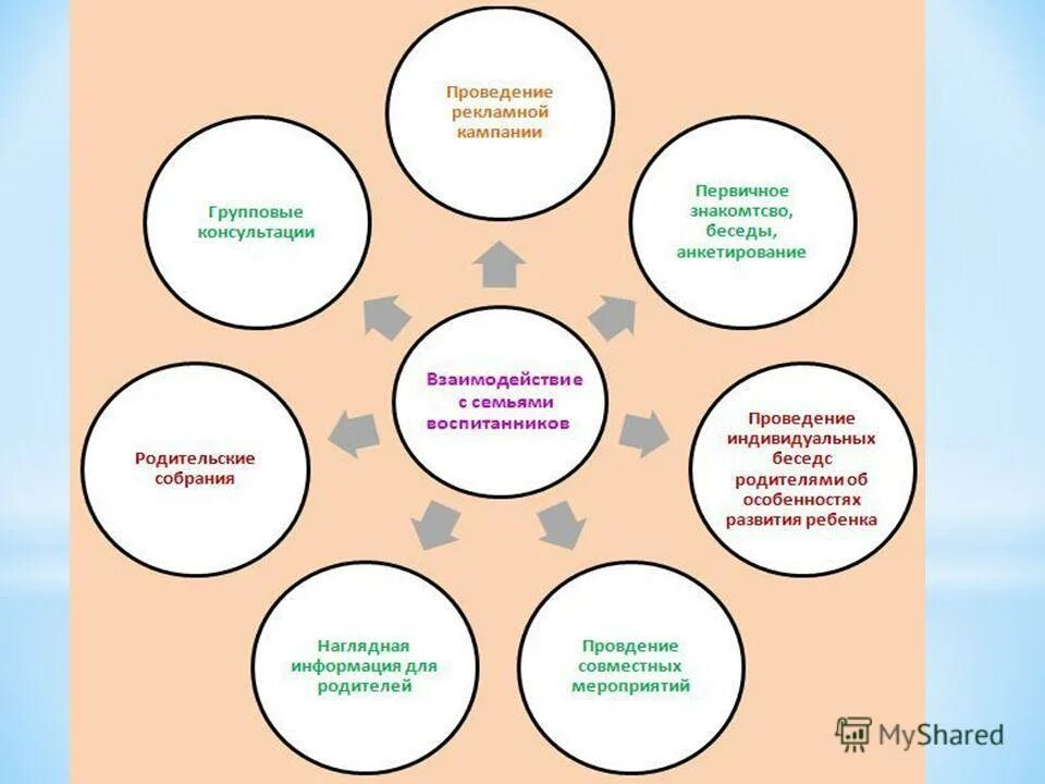 Формы работы год семьи. Схема взаимодействия воспитателя с родителями в ДОУ. Схема работы с родителями в ДОУ. Взаимодействие ДОУ И семьи. Формы взаимодействия с семьей в ДОУ.