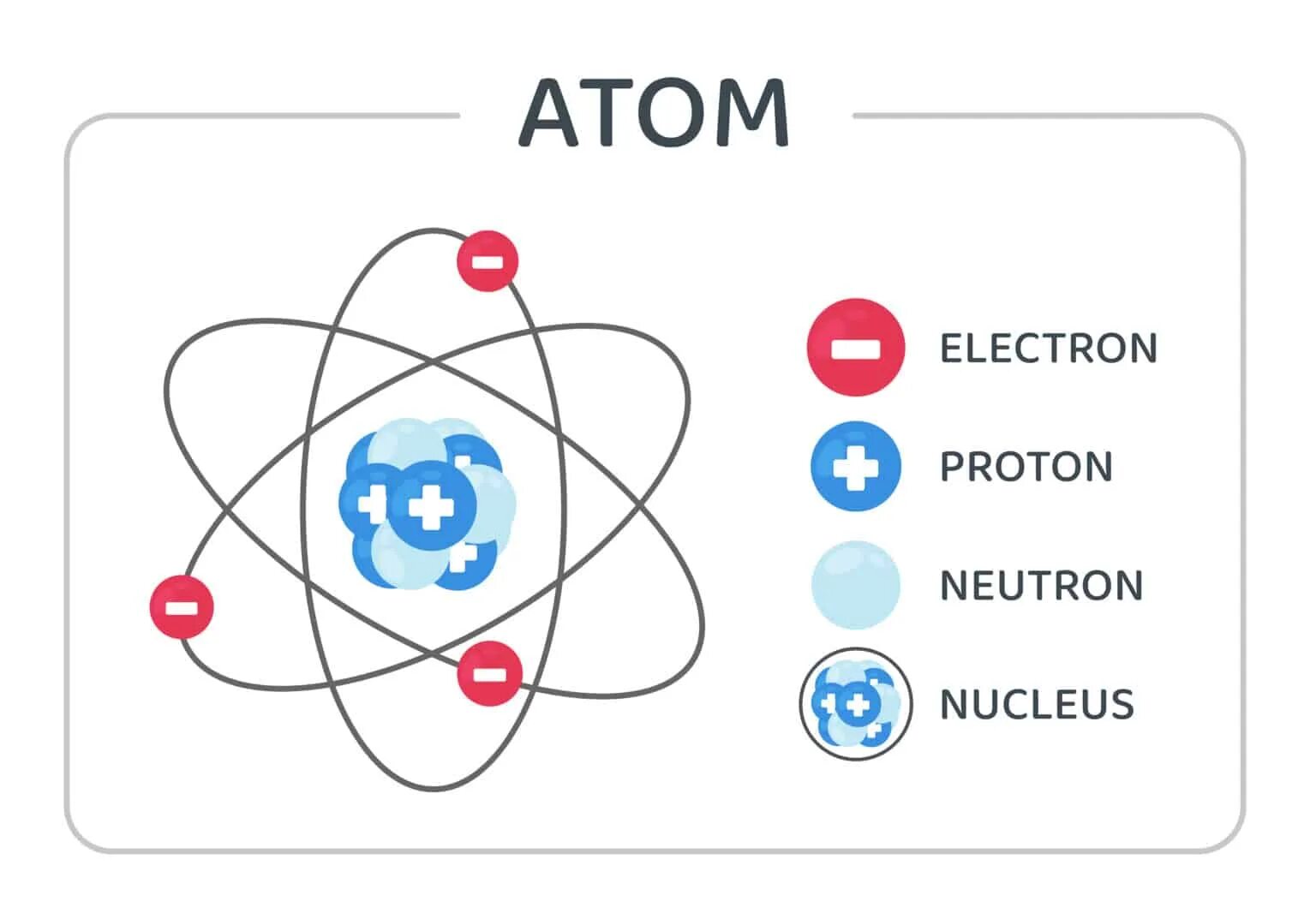 Как называют протоны и нейтроны вместе. Атом Протон нейтрон. Атом Протон нейтрон электрон. Протоны нейтроны электроны. Строение атома электрон нейтрон.
