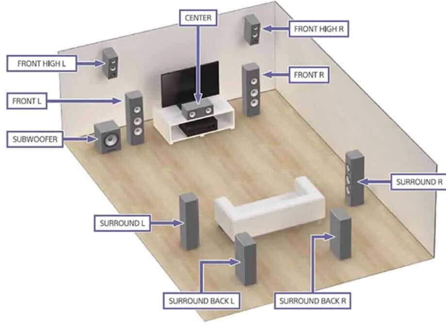 Настройка домашнего кинотеатра. Акустика 5.1 расположение колонок. Расположение колонок 5.1 домашний кинотеатр. Аудиосистема 5.1 расположение колонок. Акустическая система 7.1 для домашнего кинотеатра с пассивным.
