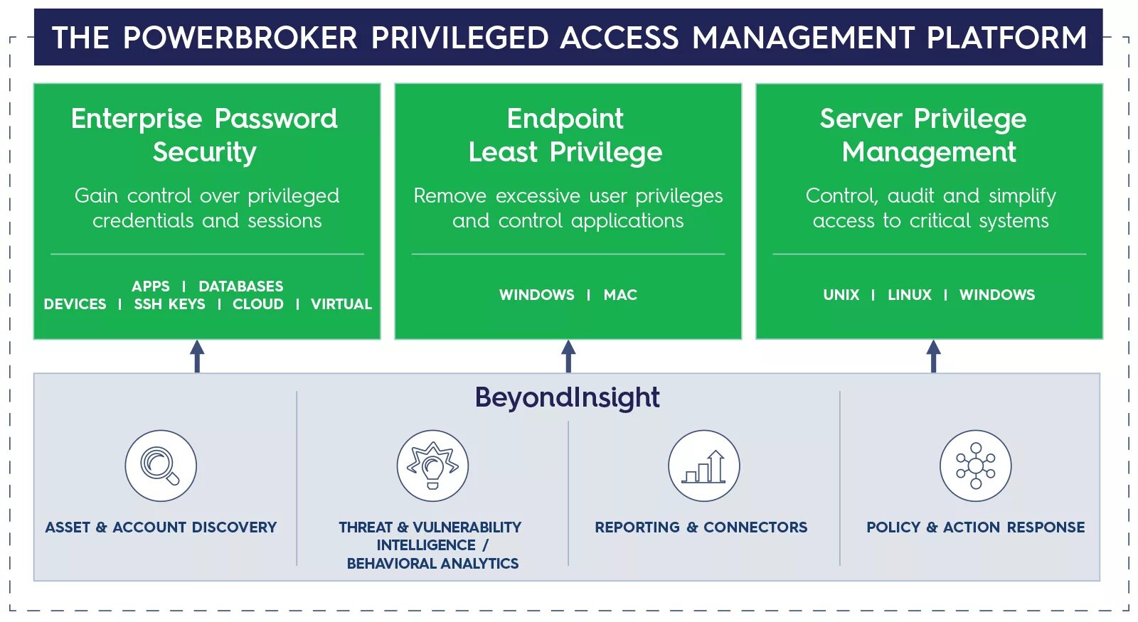 Manage access. Privileged access Management. Pam privileged access Management. Privilege access Manager. Privileged access Manager.