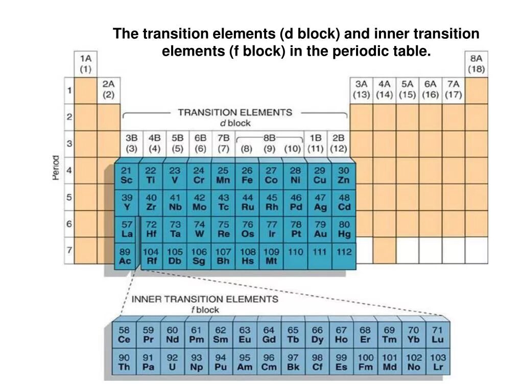 D-Block elements. Transition elements. SPDF элементы в таблице. Periodic Table s,p,d,f Blocks. Block element