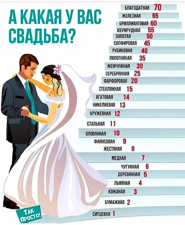 Что идет после свадьбы. Свадьбы по годам. Годовщина свадьбы по годам. С годовщиной свадьбы. Название дат свадеб.