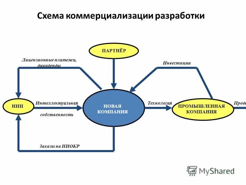 Центр коммерциализации разработок. Разработка и коммерциализация технологий. Инновационная деятельность. Коммерциализация военных разработок. Особенности региональной диагностики.