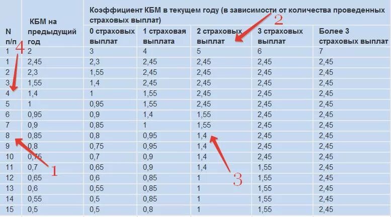 КБМ — коэффициент бонус-малус 2022. КБМ – коэффициент бонус-малус 1.55. КБМ по стажу вождения таблица. Таблица КБМ по ОСАГО 2022.