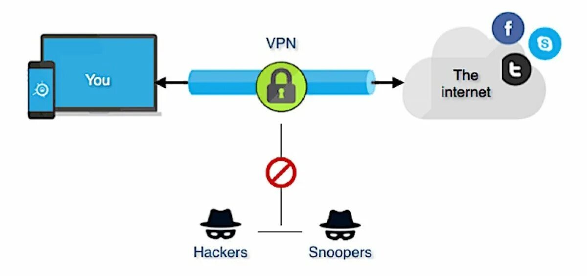 Vpn e. VPN. VPN схема. Принцип работы VPN. Схема подключения через VPN.