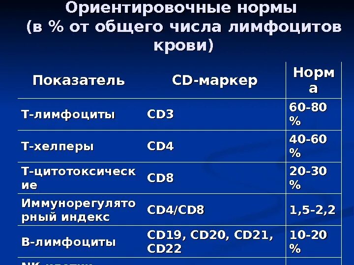 Лимфоциты в крови 50 у мужчин. Норма лимфоцитов в крови у взрослых. Лимфоциты нормальные показатели. Показатели содержания лимфоцитов у здоровых людей. Нормы показателей иммунофенотипирования лимфоцитов.