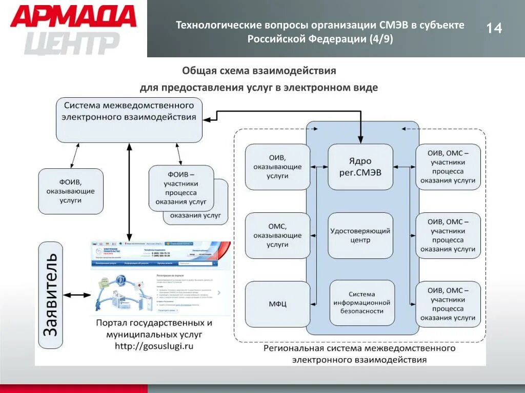 Система электронного документооборота МФЦ схема. Систе́ма межве́домственного электро́нного взаимоде́йствия (СМЭВ). Схема межведомственного взаимодействия. Схема взаимодействия СМЭВ 3. Единый региональный портал