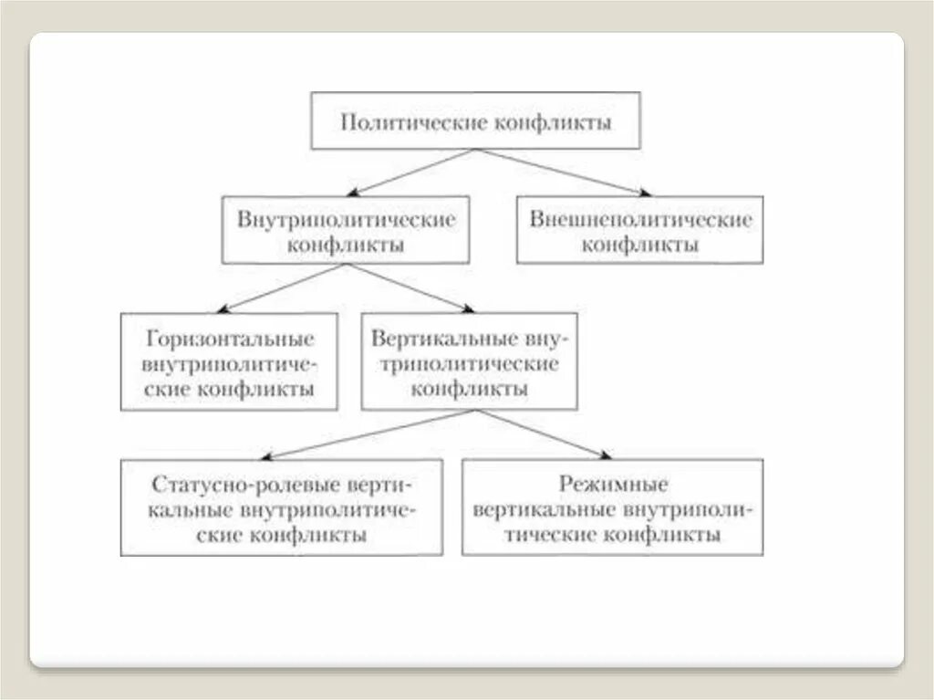 Международные конфликты и кризисы. Политический конфликт. Политические конфликты и кризисы. Политический конфликт схема. Структура политического конфликта.