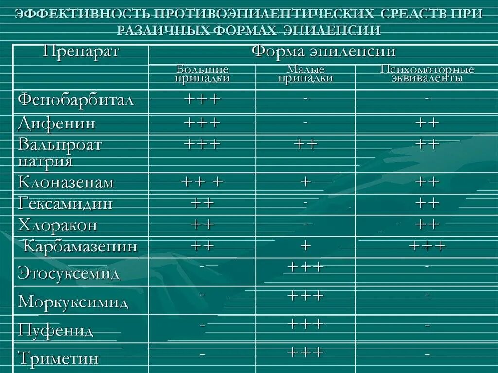 Список препаратов от эпилепсии. Противоэпилептические препараты список. противосудорожные препараты эпилепсия. сочетание противосудорожных препаратов. противосудорожные препараты при эпилепсии.