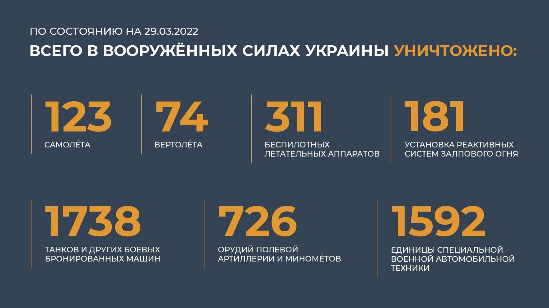 Ситуация на украине 30.03 2024. Статистика военной операции на Украине 2022. Инфографика Министерство обороны уничтоженная техника ВСУ. Статистика уничтожения украинской военной техники. Инфографика уничтоженной украинской техники.