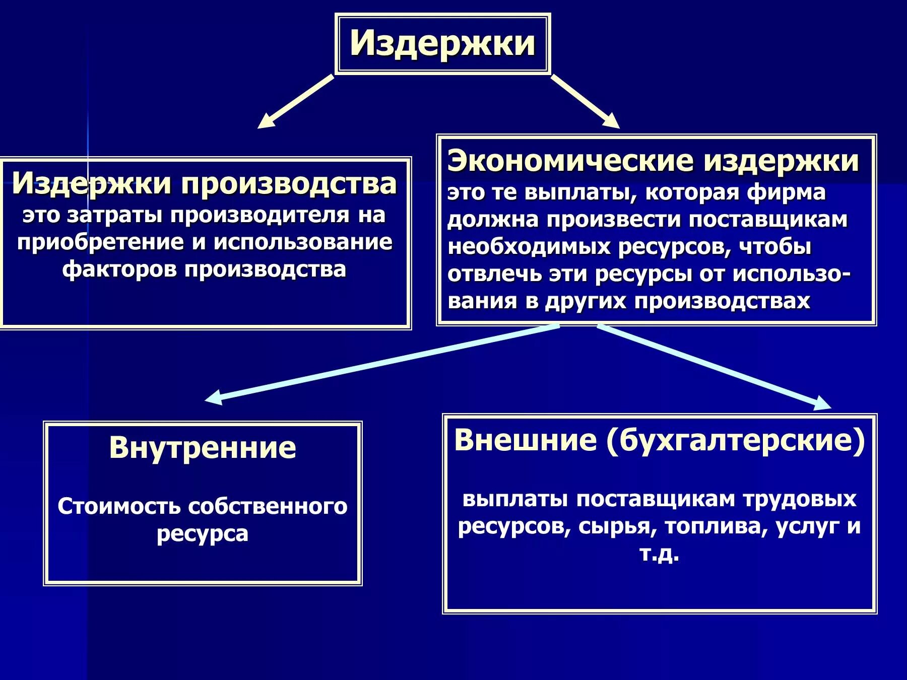 Издержки. Экономические издержки фирмы. Экономические издержки предприятия. Экономические издержки производства. Внутренние издержки производства