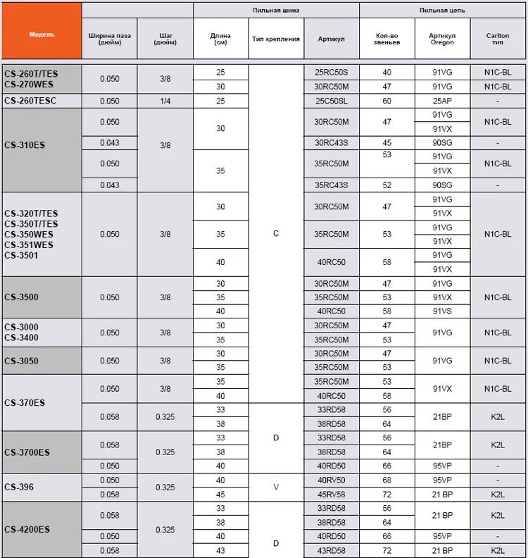 Какой шаг цепи на бензопиле. Таблица размеров цепей для бензопил Stihl. Таблица размеров пильных цепей для электропил. Таблица цепей для бензопил штиль. Шаг цепи Stihl таблица размеров.