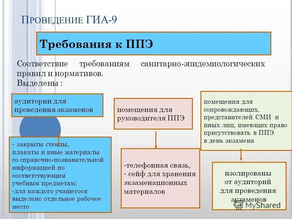 какие помещения расположены до входа в ппэ?. нарушения порядка проведения гиа. порядок проведения гиа по образовательным программам. помещения не предусмотрены гиа. помещение для руководителя ппэ.