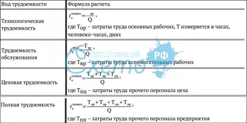 Формула человек час. Как посчитать затраты труда. Показатель трудоемкости формула. Показатели трудоемкости труда (формулы). Трудоёмкость формула расчета.