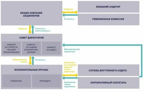 Акционерное общество форма управления предприятием