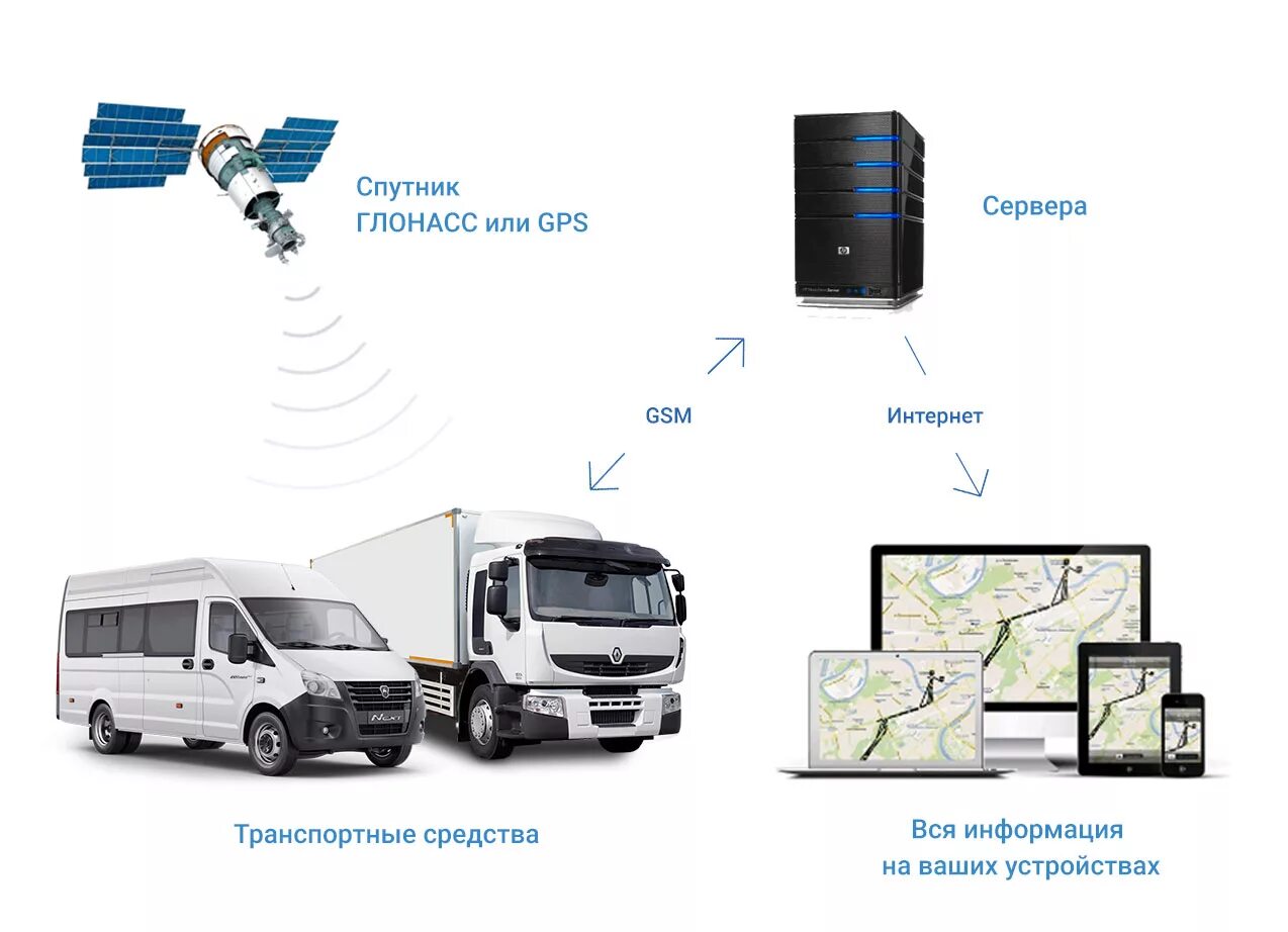 Спутниковый gps мониторинг транспорта. Система GPS мониторинга транспорта. Подсистема GPS/ ГЛОНАСС мониторинга. Система спутникового слежения ГЛОНАСС. Системы «ГЛОНАСС/GPS» - системы спутникового мониторинга организации.