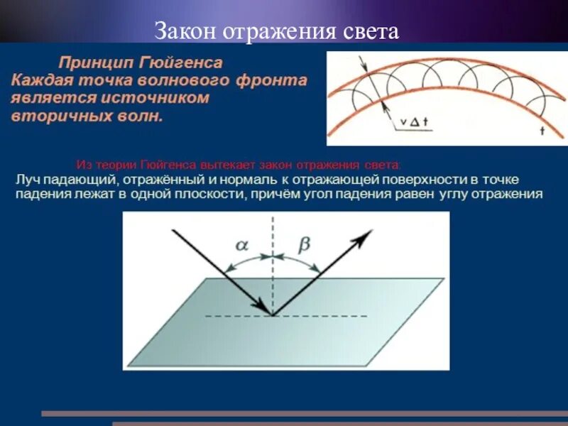 Принцип Гюйгенса закон отражения света. Принцип Гюйгенса отражение света. По закону отражения света. Доказательство закона отражения света Гюйгенса.