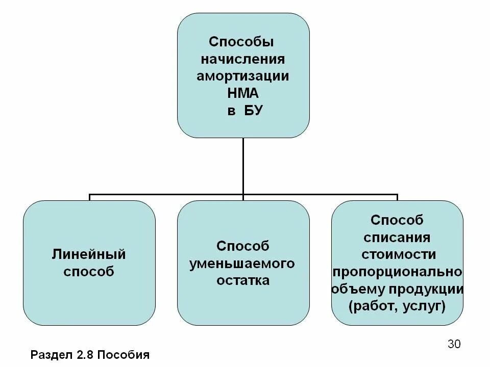 Амортизация нематериальных активов. Способы начисления амортизации нематериальных активов. Способы начисления и учет амортизации нематериальных активов. Способы начисления амортизации НМА. Способы амортизации нематериальных активов схемы.