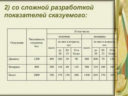 Простая и сложная таблица
