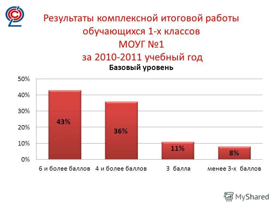 Уровни по комплексной работе. Анализ комплексной работы. Уровни комплексной работы. Экспериментальные регионы школ россии. Результаты комплексной работы 1 класс.