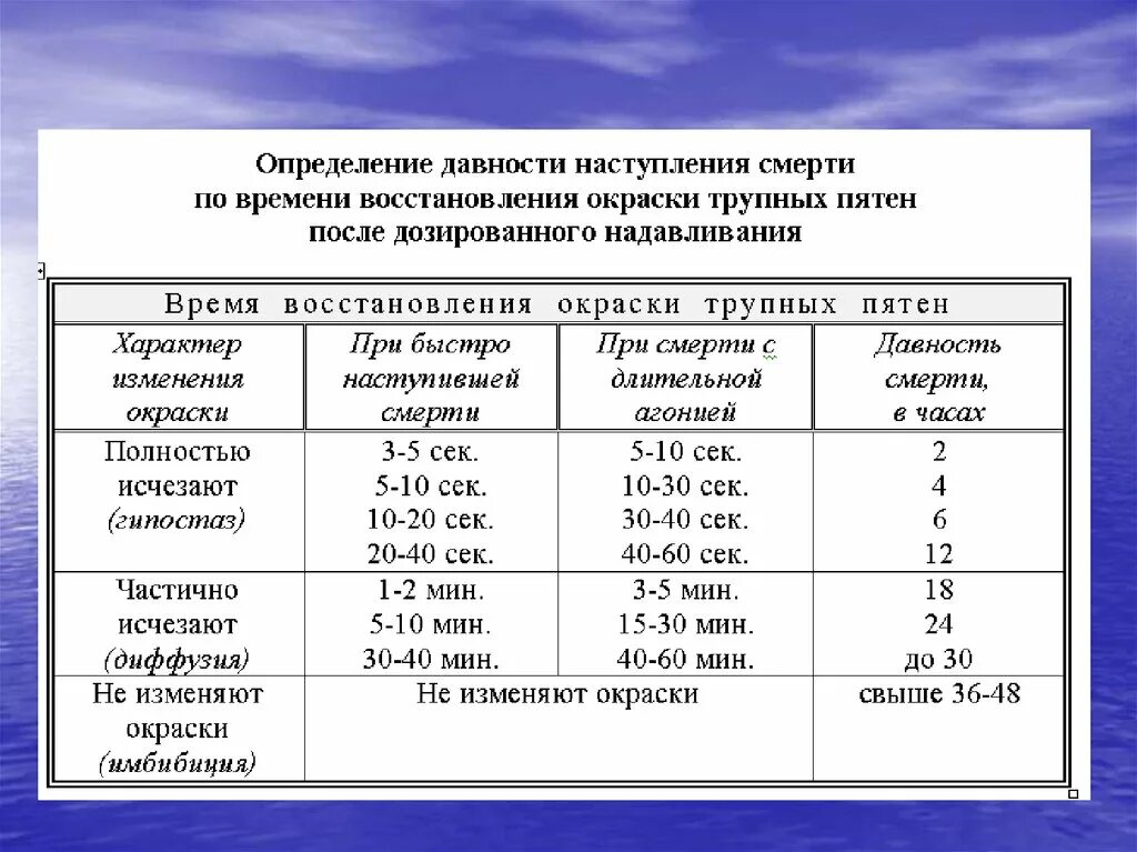 Давность наступления смерти по трупным пятнам. Определение давности смерти по трупным пятнам. Определить давность наступления смерти.