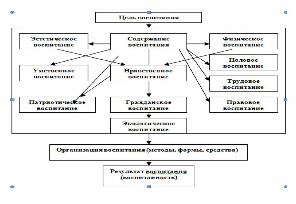 Сущность воспитательного процесса схема. Воспитание структура процесса воспитания. Сущность процесса воспитания. Процесс воспитания схема.