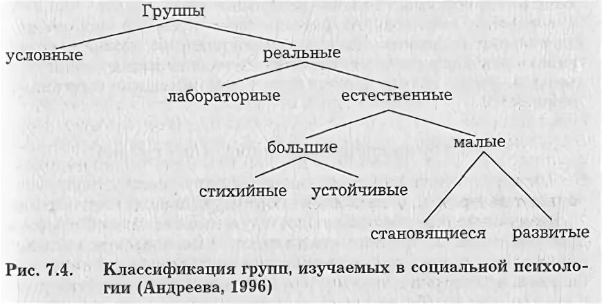Существуют различные классификации малых групп исключением являются. Классификация групп андреева г м. классификация малых групп по андреевой. классификация малых групп в социальной психологии андреева. классификация групп в социальной психологии (по г. м. андреевой).