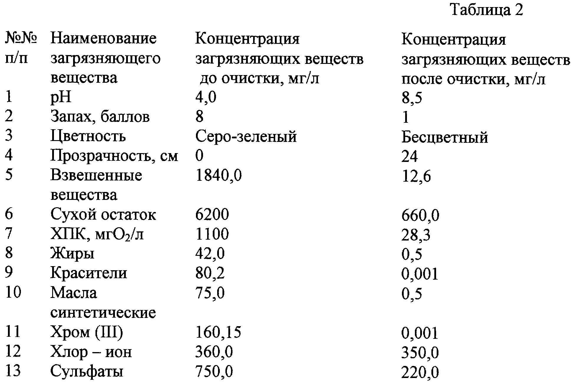 Концентрация вещества таблица. Показатели сточной воды таблица. Нормы ПДК В сточных Водах. Показатели воды после очистки сточных вод. Показатели загрязнений сточных вод норма.