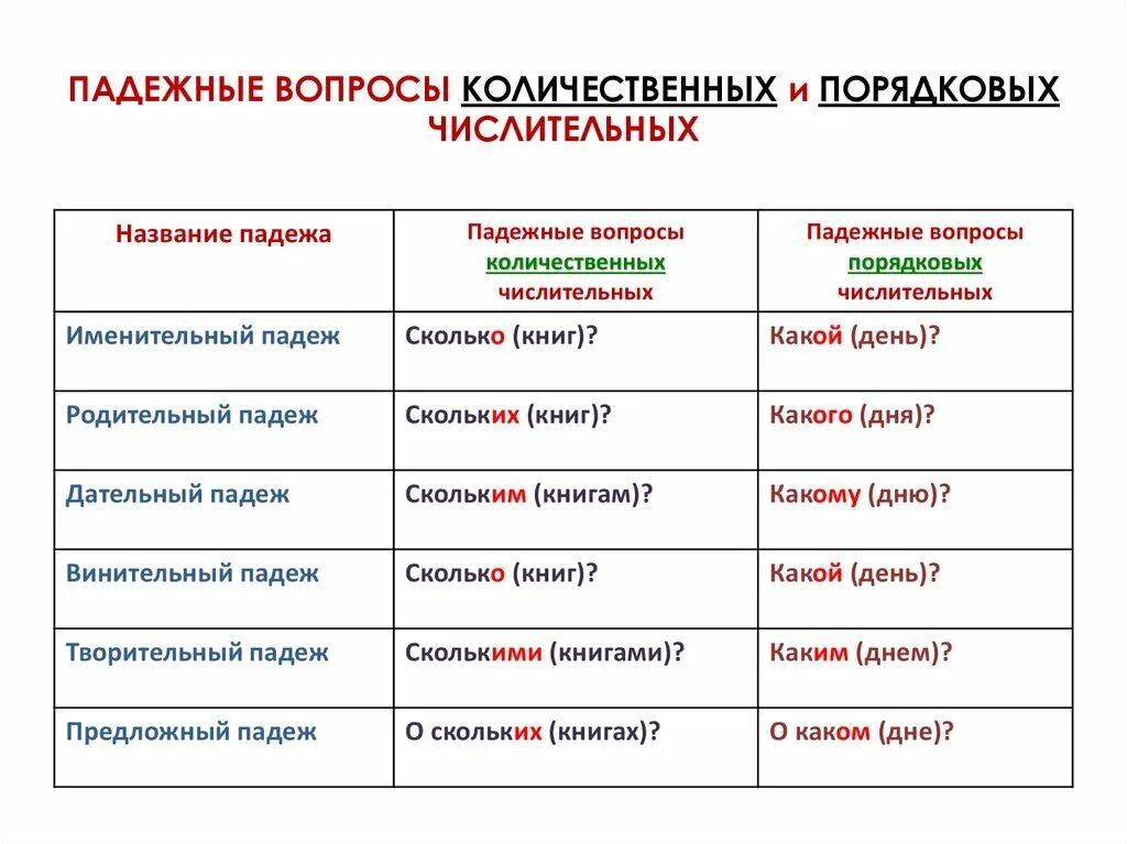 Вопросы количественных числительных и порядковых. Падежные вопросы количественных и порядковых числительных. Вопросы к порядковым числительным. Количественные числительные и порядковые числительные. Какие утверждения о порядковых числительных соответствуют действительности