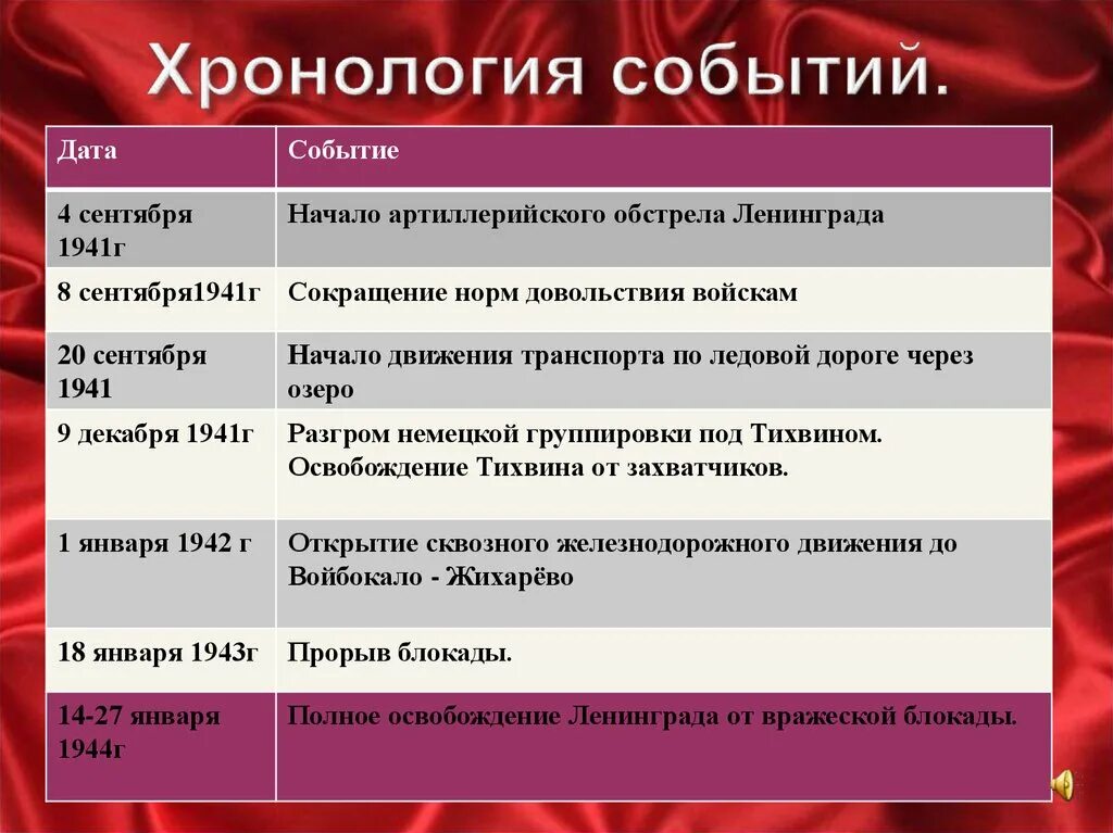 2014 год хронология событий. Хронология блокадного Ленинграда. Хронология событий. Блокада Ленинграда хронология событий. Оборона Ленинграда хронология событий.