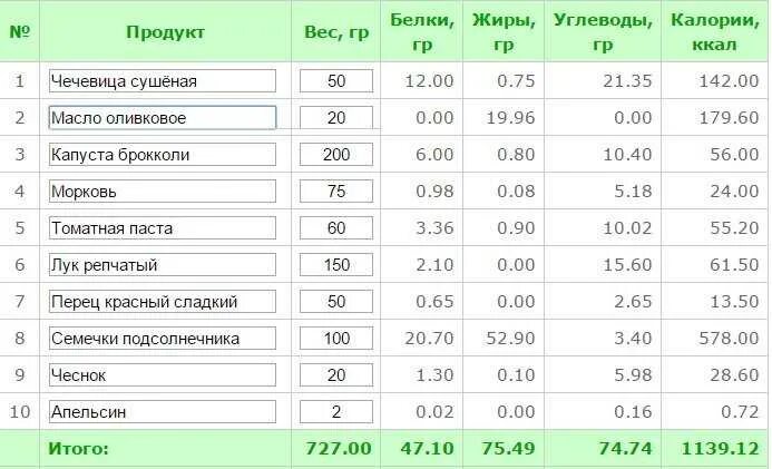 Белок жиры углеводы в килокалории. Калории белки 100г. Калорийность белка жира и углеводов. 100г 100г 100г белков жиров углеводов калорийность. Калории в белках жирах углеводах.