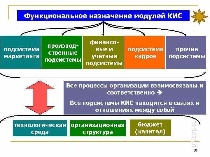 Функциональное предназначение. Подсистемы кис. модули корпоративной информационной системы. функциональные подсистемы маркетинга. функциональное назначение фирмы.