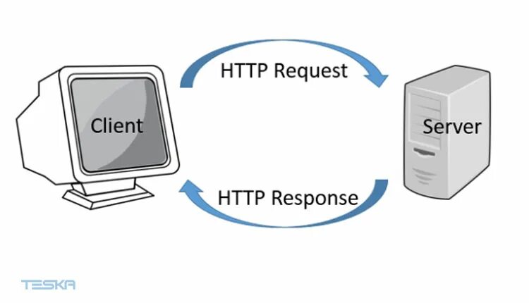 Что такое http. Протокол НТТР. Протокол рисунок. Веб запрос. Путь запроса от клиента к серверу.