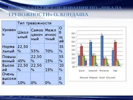 Кондаш тревожность