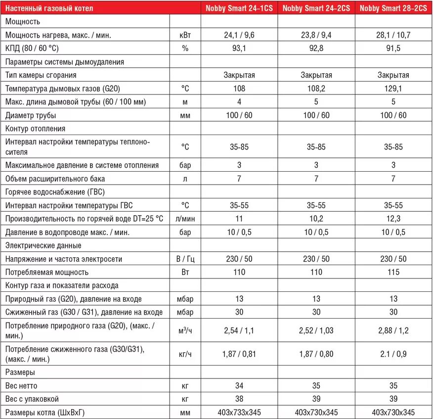 Сравнение газовых котлов. Котел 100 КВТ газовый расход газа. Котел Протерм 23 кв расход газа. Котел Дэу Потребляемая электрическая мощность газового котла. Котел Лемакс Потребляемая мощность газа.