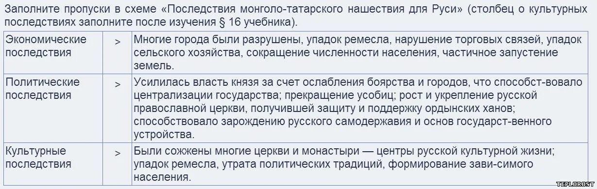 Последствия монгольского нашествия 6 класс история. Последствия монголо татарского нашествия. Последствия монгольского нашествия на Русь. Экономические последствия монгольского нашествия. Последствия монголо татарского нашествия на Русь.