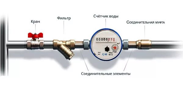 Схема установки прибора учета воды Счетчик воды VALTEC 3/4" (VLF-20U) Valtec VODAZONE