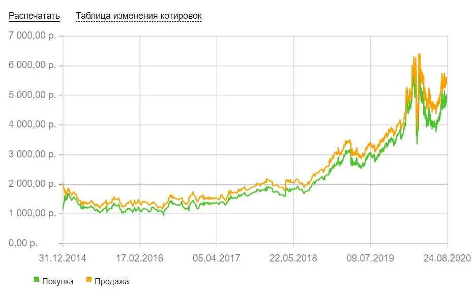 Сбербанк покупка золота цена. Котировки драгметаллов. График котировок золота в Сбербанке. Котировки драгоценных металлов Сбербанка в графике. Котировка драгоценных металлов в Сбербанке на сегодня.