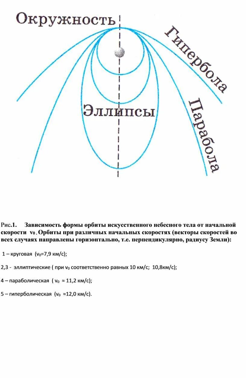 Эксцентриситет земной орбиты. Форма орбиты. Зависимость формы орбиты от начальной скорости. Форма орбиты. Круговая орбита искусственного спутника земли.