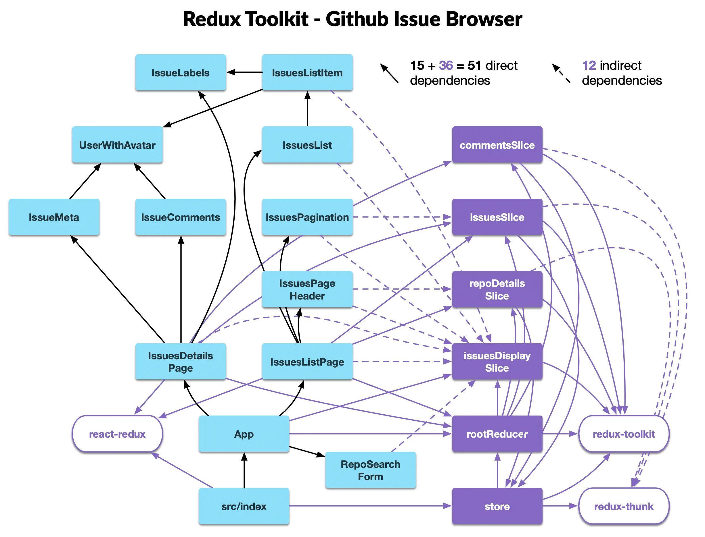 Redux схема работы. Redux Toolkit. Схема работы React - Redux. Схема работы Redux Toolkit. Feature sliced