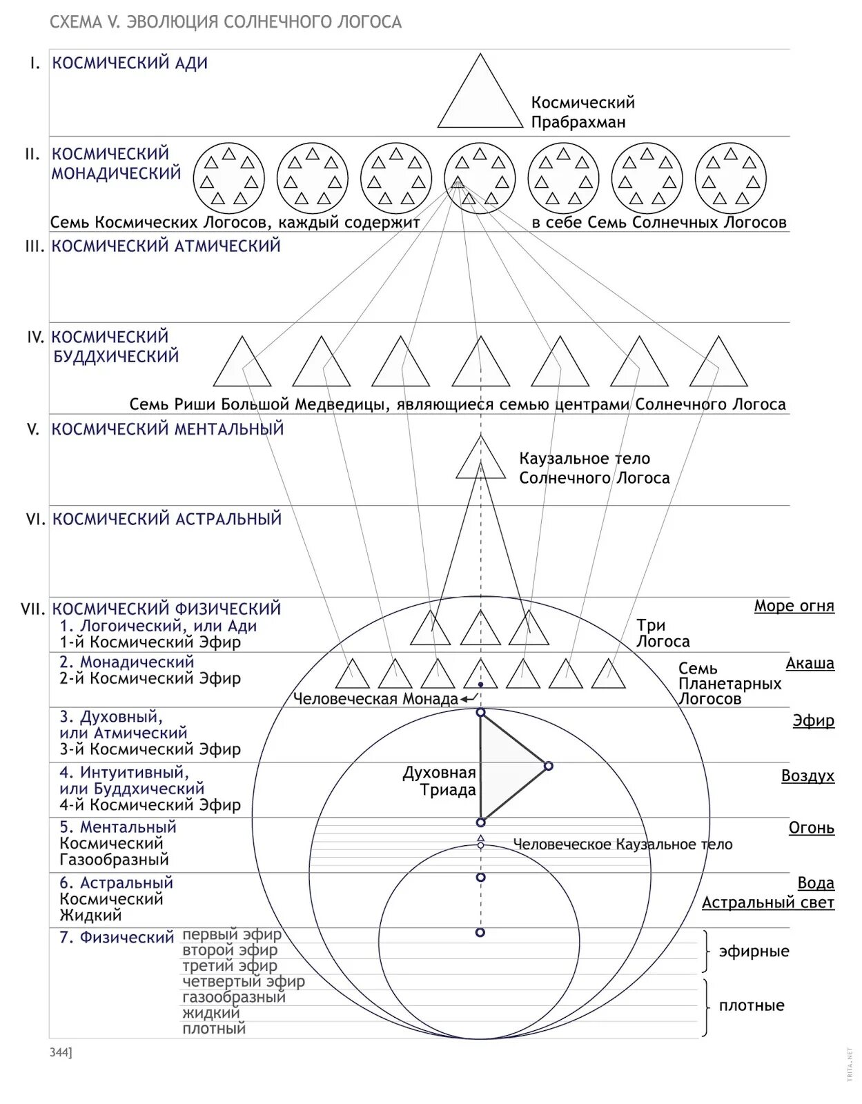 3 логоса. Монада по Блаватской. Логос Блаватская. Бейли схема иерархии. Схема эволюции солнечного логоса.