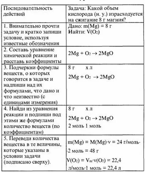 Расчетные задачи по уравнениям реакций. Алгоритм решения задач по уравнениям химических реакций 8 класс. Алгоритм решения химических задач 8 класс. Алгоритм решения задач по химии. Алгоритм решения расчетных задач по химии.