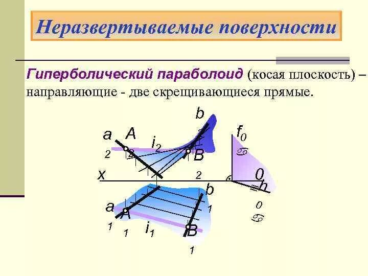 Поверхности с двумя направляющими. Гиперболический параболоид начертательная геометрия. линейчатые поверхности начертательная геометрия. неразвёртываемые поверхности. развертываемые и неразвертываемые поверхности.