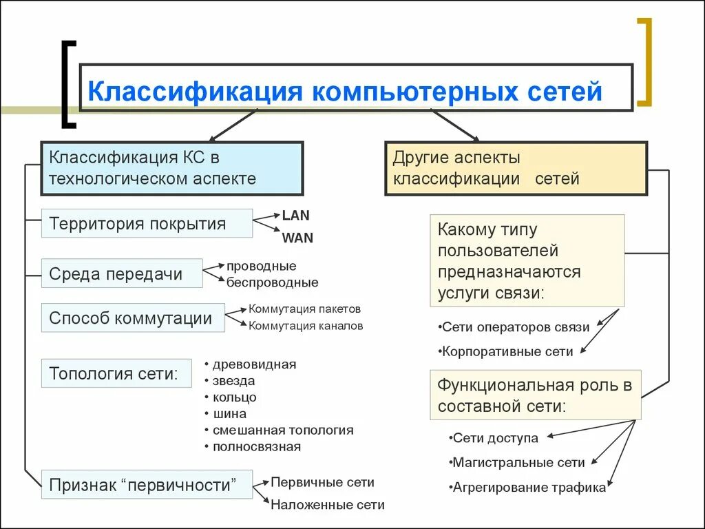 Классификация компьютерных сетей таблица. Классификация компьютерных сетей в технологическом аспекте. Классификация компьютерных сетей схема. Классификация сетей, классы сетей. И многие другие аспекты