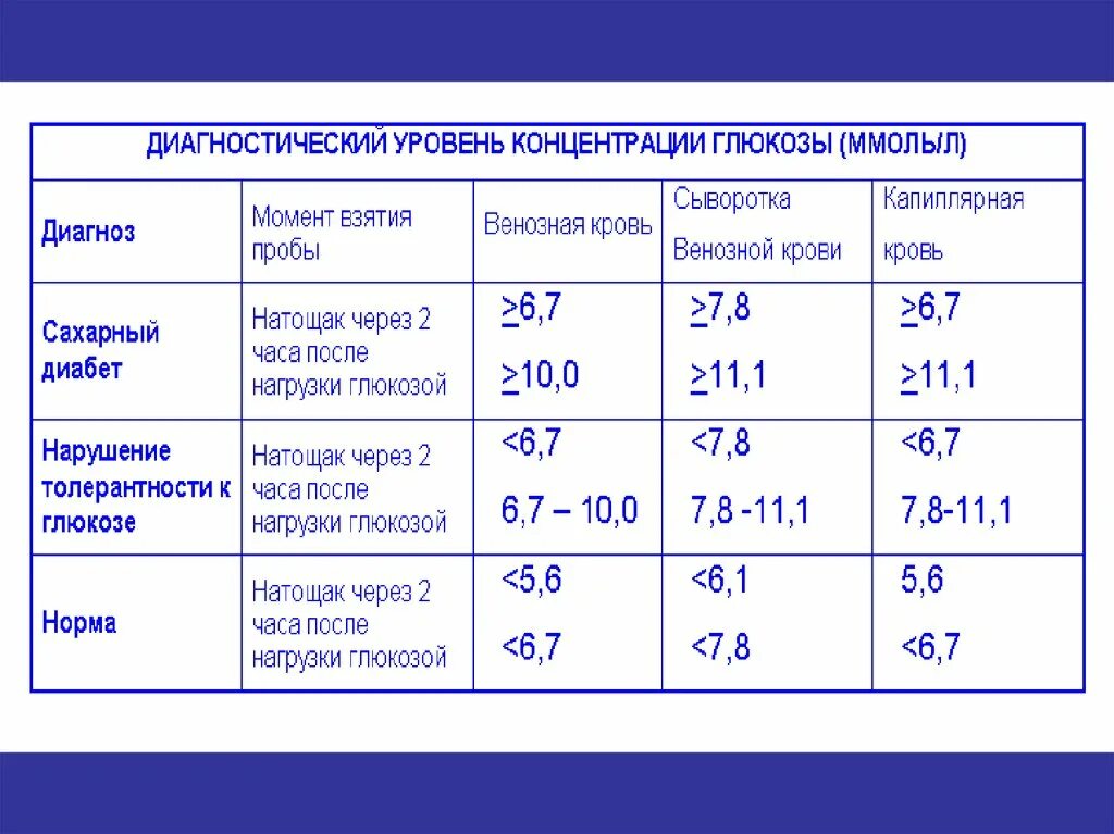 В 5 г л уровень