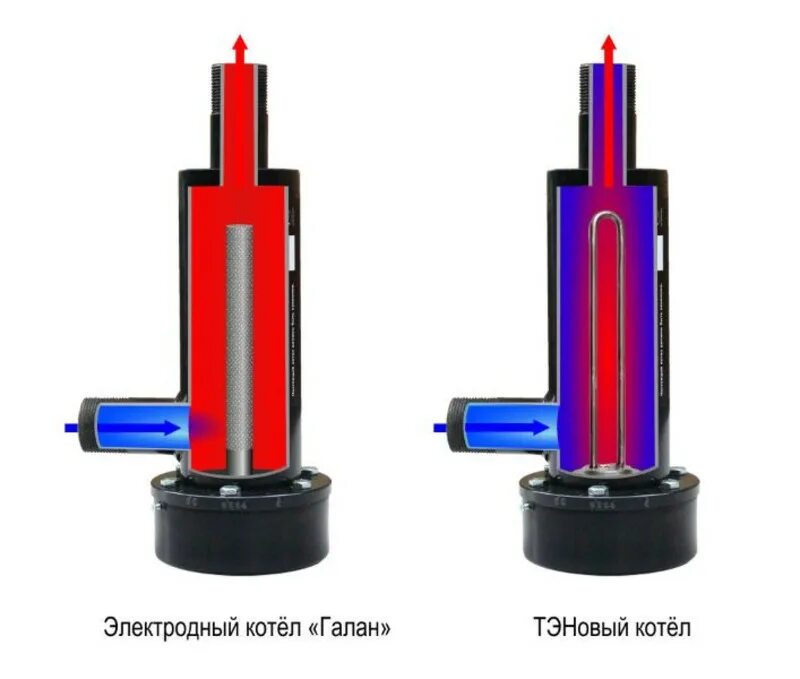 Электродный котел купить. Котёл Галан электродный. Электронный котел Галан 2квт. Электрический котел Галан Галакс 9. Электрический котел Галан 6 КВТ.