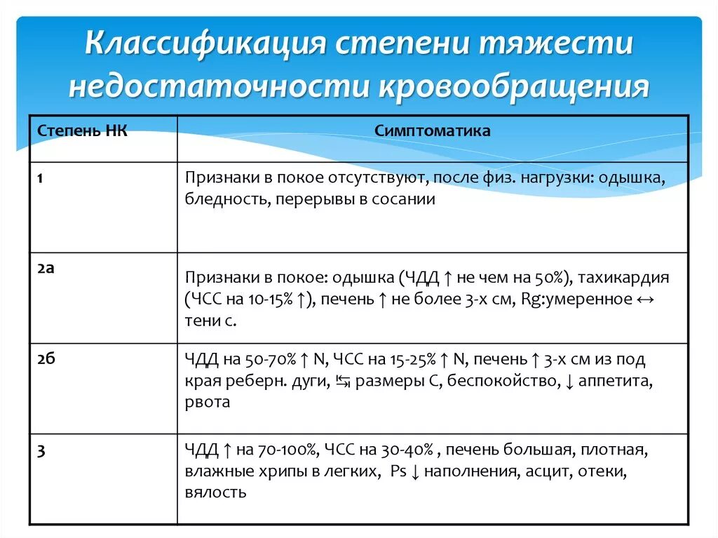 Недостаточность кровообращения тесты. Степени недостаточности кровообращения функциональные классы. Недостаточность кровообращения 2 степени. Недостаточность кровообращения 2 а стадии. Недостаточность кровообращения классификация по степени.